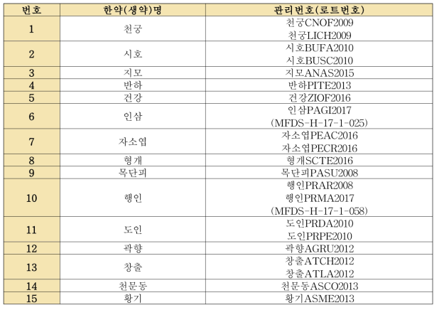 3차연도 연구대상 품목 표준생약 분양 목록