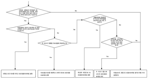 표준성분프로파일 확립을 위한 decision tree