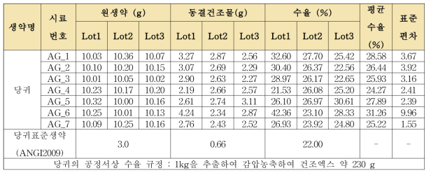 당귀의 단미엑스 추출 결과