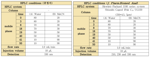 공정서 및 기존 논문에서의 HPLC 분석법