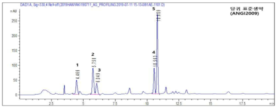 당귀 단미엑스 (ANGI2009)의 대표 크로마토그램
