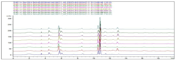 당귀 단미엑스 8종의 중첩 크로마토그램