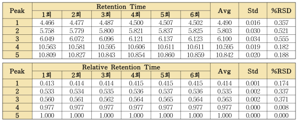 당귀 단미엑스 분석법의 유지시간 및 상대유지시간의 반복성