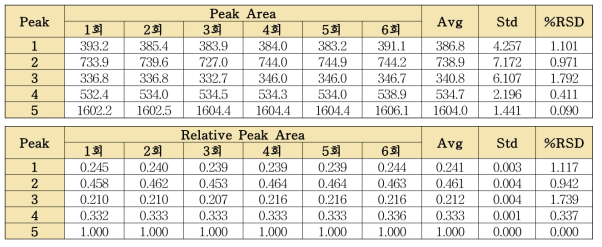 당귀 단미엑스 분석법의 피크면적 및 상대피크면적의 반복성