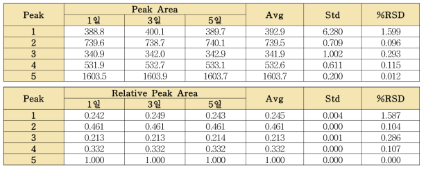 피크면적 및 상대피크면적의 실험실 내 정밀성