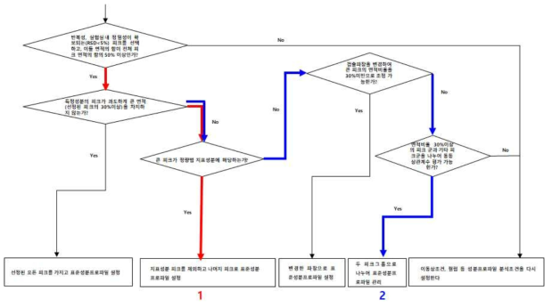 당귀단미엑스 표준성분프로파일 확보를 위한 decision tree