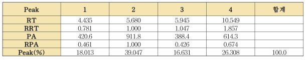 8개의 당귀 단미엑스의 표준성분프로파일 각 피크의 유지시간 및 피크면적
