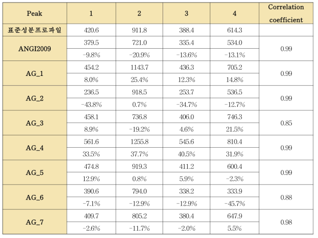 8개의 당귀단미엑스와 표준성분프로파일의 correlation coefficient 평가