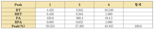 8개의 당귀 단미엑스의 표준성분프로파일 각 피크의 유지시간 및 피크면적