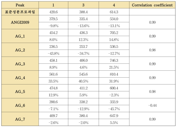 8개의 개별 당귀 단미엑스와 표준성분프로파일의 correlation coefficient 평가