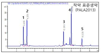 작약 단미엑스(PALA2013)의 대표 크로마토그램