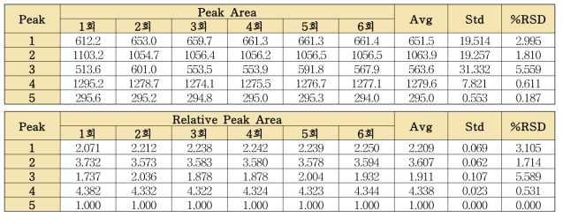 작약 단미엑스 분석법의 피크면적 및 상대피크면적의 반복성