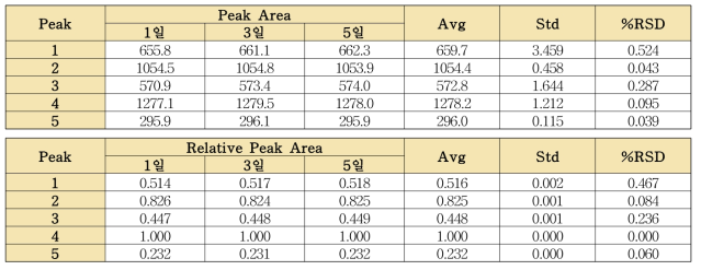 피크면적 및 상대피크면적의 실험실 내 정밀성