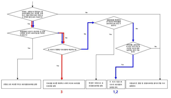 작약단미엑스 표준성분프로파일 확보를 위한 decision tree