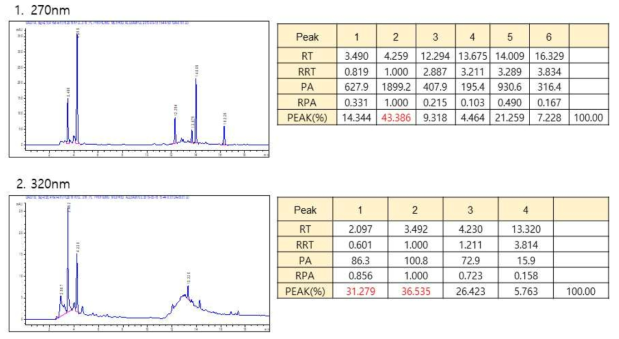 검출 파장 변경 시의 작약단미엑스의 성분프로파일