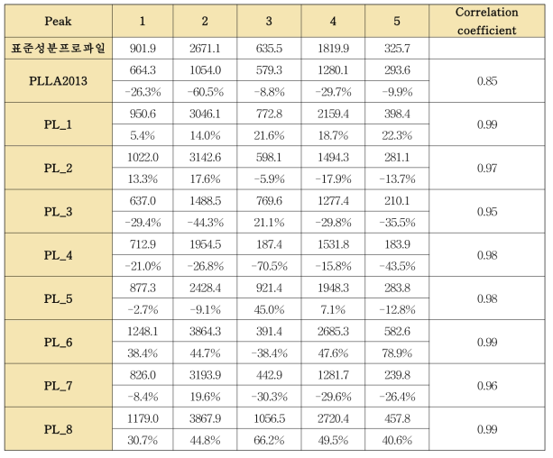 9개의작약 단미엑스와 표준성분프로파일의 correlation coefficient 평가 (1)