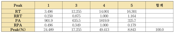 9개의 작약 단미엑스의 표준성분프로파일 각 피크의 유지시간 및 피크면적 (2)