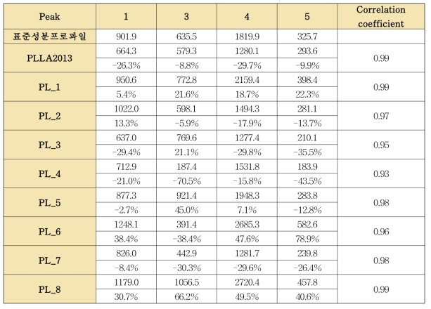 9개의 작약단미엑스와 표준성분프로파일의 correlation coefficient 평가 (2)