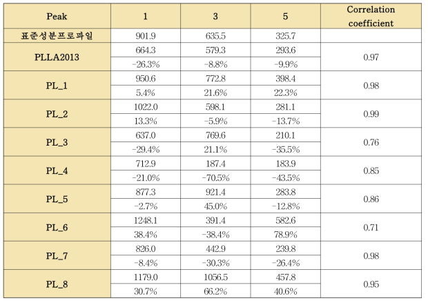 9개의 작약단미엑스와 표준성분프로파일의 correlation coefficient 평가 (3)