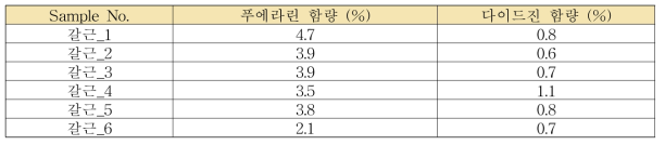 갈근의 정량 결과