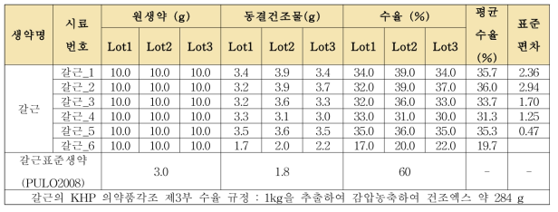 갈근의 단미엑스 추출 결과