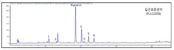 갈근 단미엑스(PULO2008)의 대표 크로마토그램