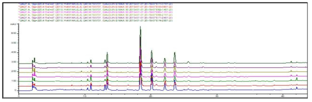 갈근 단미엑스 7종의 중첩 크로마토그램