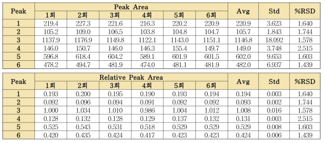 갈근 단미엑스 분석법의 피크면적 및 상대피크면적의 반복성