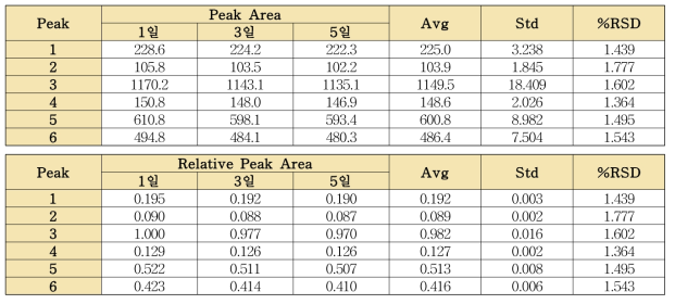 피크면적 및 상대피크면적의 실험실 내 정밀성