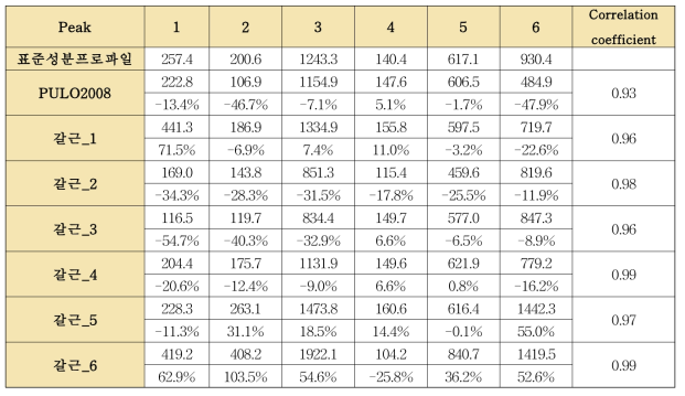 7개의 개별 갈근 단미엑스와 표준성분프로파일의 correlation coefficient 평가 (1)