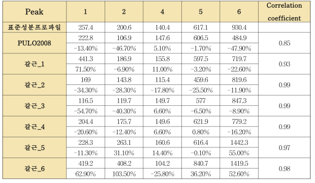 7개의 개별 갈근 단미엑스와 표준성분프로파일의 correlation coefficient 평가 (2)