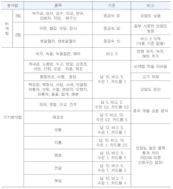 동물성 생약의 중금속 관리기준(안) 제시 결과