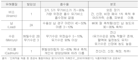 중금속의 인체 내 흡수 및 분포 현황