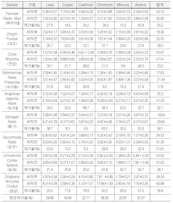 생약의 세척 전 후 생약의 중금속 함량