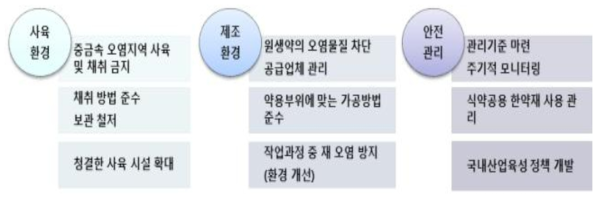 동물성 생약의 저감화 방안