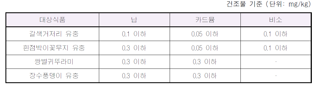 식용곤충 4종의 중금속 기준(현행)