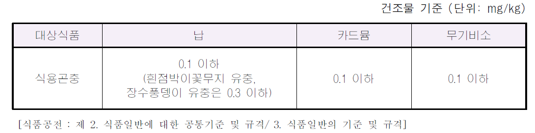 식용곤충 중금속 기준 개정(안)