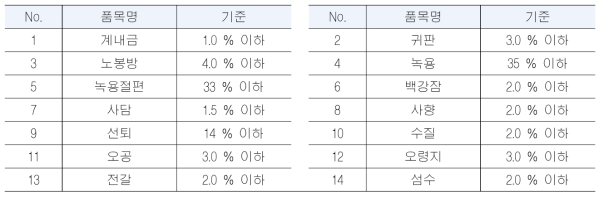 공정서의 동물성 생약의 산불용성 회분 설정 현황