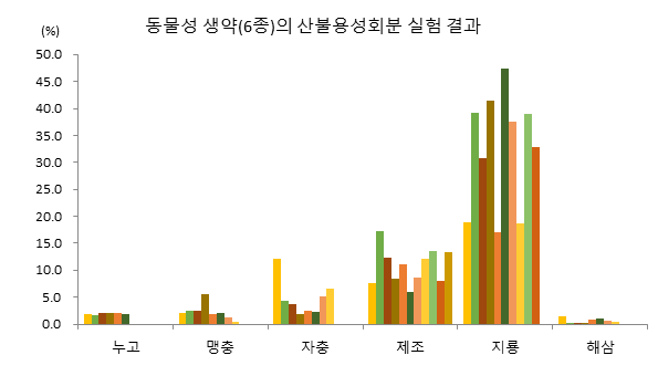 동물성 생약(6종)의 산불용성회분 실험 결과