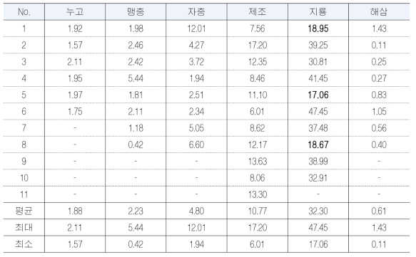 산불용성회분 미설정 동물성 생약의 산불용성회분 결과