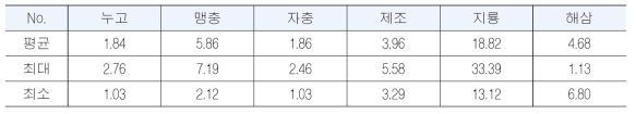 동물성 생약의 중금속(4종 합) 평균 함량(단위 : ppm)