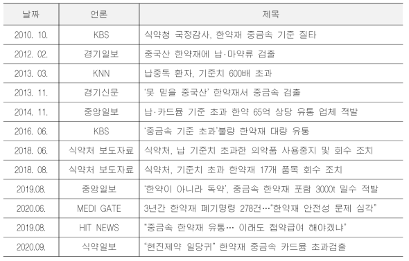 언론에 보도된 한약 중금속 안전 문제