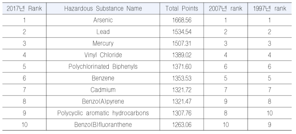 유해관리가 필요한 물질 목록 (EPA, ATSDR 2017)