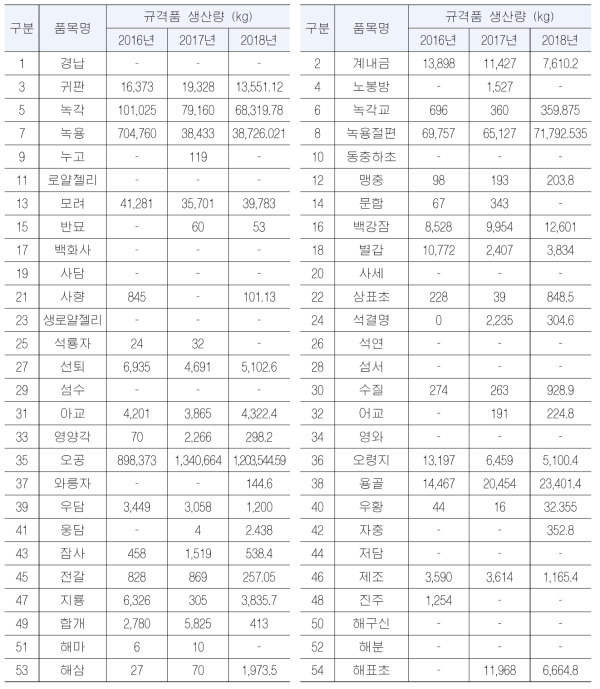 2016 ～ 2018년 동물성 생약의 규격품 생산량