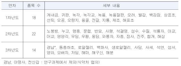 연구대상품목 선정