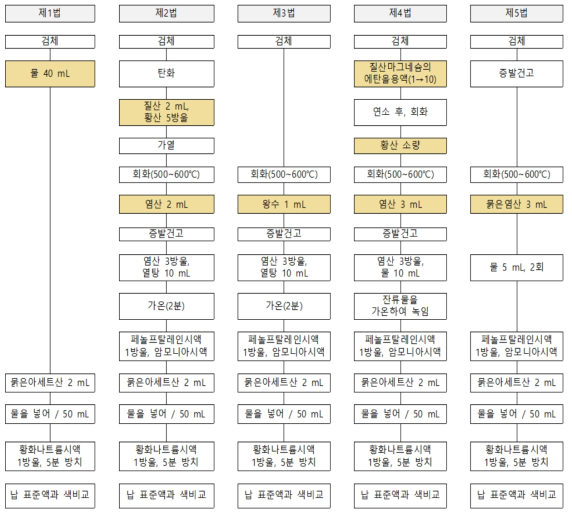 대한민국약전 일반시험법 중금속시험법(비색법) 모식도