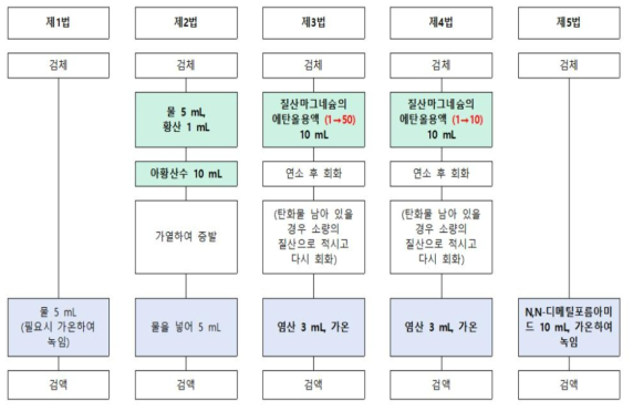 대한민국약전 일반시험법 비소시험법 흐름도