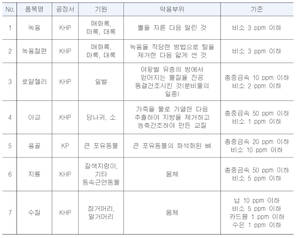 동물성 생약의 개별 중금속 기준 현황