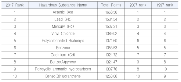 유해관리가 필요한 물질 목록 (EPA, ATSDR 2017)