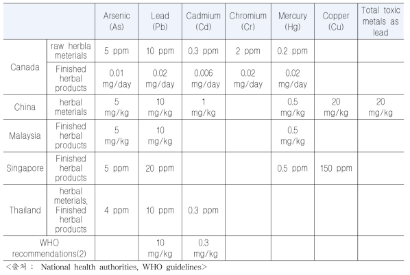 각국의 한약(생약)관련 중금속 기준